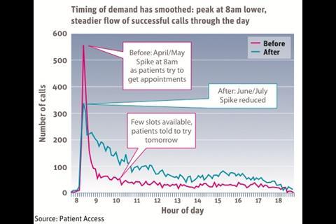 Oak tree surgery timing of demand